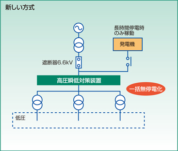設備の新しい方式