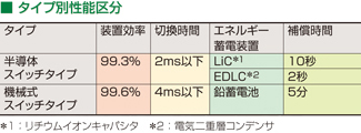 タイプ別性能区分