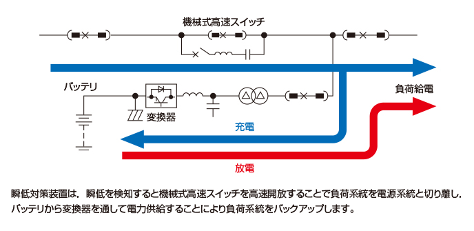 瞬低対策装置は、瞬低を検知すると機会式高速スイッチを高速開放することで負荷系統を電源系統と切り離し、バッテリから変換器を通して電力供給することにより負荷系統をバックアップします。