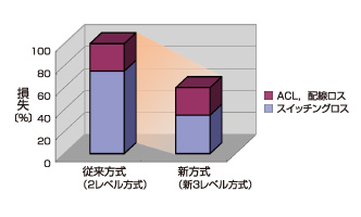 損失の低減