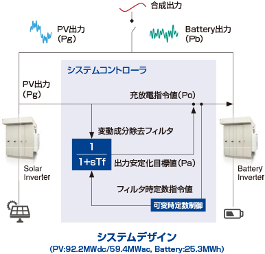 富士電機の発電出力制御とはのイメージ