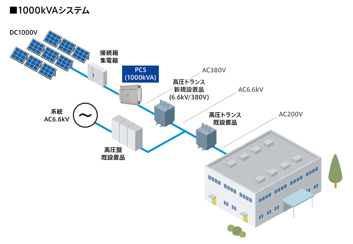 太陽光高圧用パワーコンディショナー