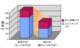 損失の低減