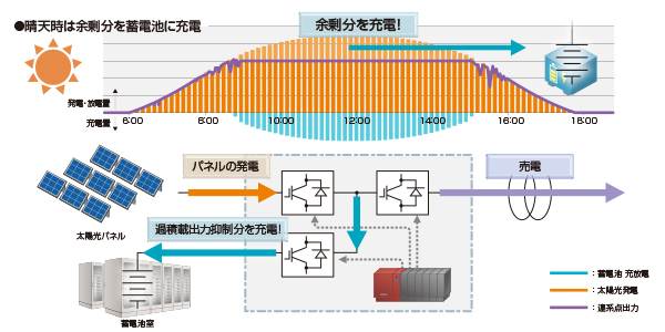 ピークシフト機能と出力変動補償で需供バランスの安定化を実現のイメージ