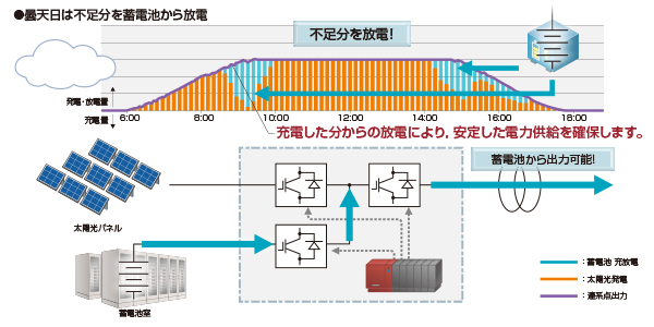 ピークシフト機能と出力変動補償で需供バランスの安定化を実現のイメージ