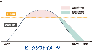 ピークシフト、ピークカットのイメージ