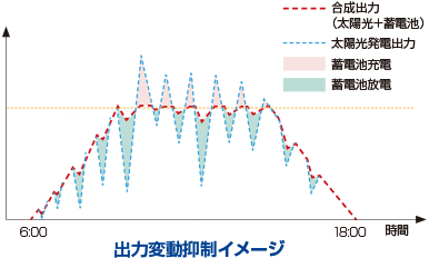 出力変動抑制機能のイメージ