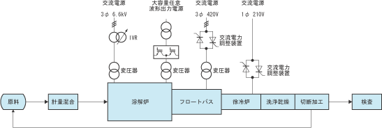 板ガラス溶解用