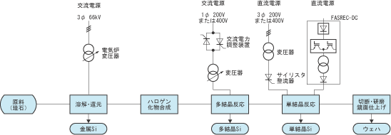 半導体シリコン製造用