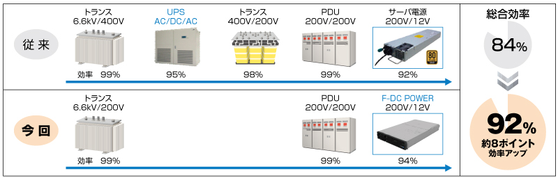 電力変換回数減により8％の効率アップ