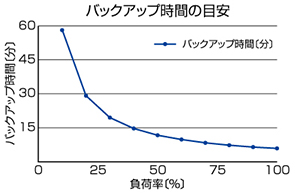 バックアップ時間の目安