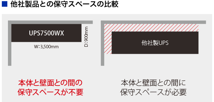 他社製品との保守スペースの比較