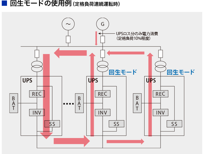 回生モードの使用例