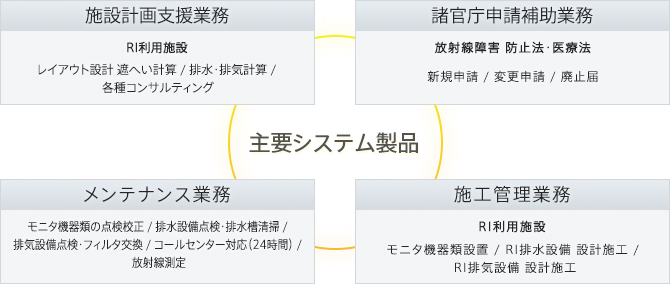 主要システム製品