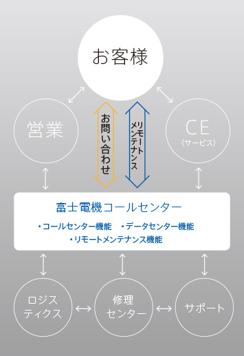 富士電機コールセンター