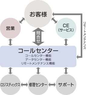 コールセンター３大機能