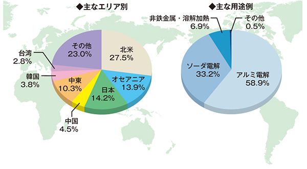 納入実績のグラフ