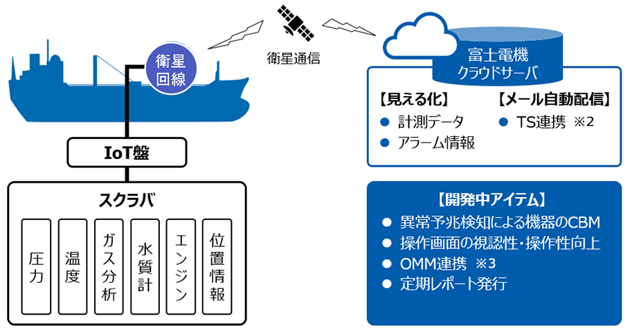 船舶IoTシステム | 富士電機 船舶IoTシステム | 富士電機