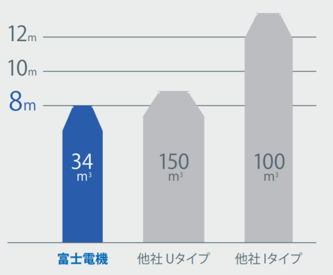 世界最小のSOxスクラバーで98%以上のSOxを除去