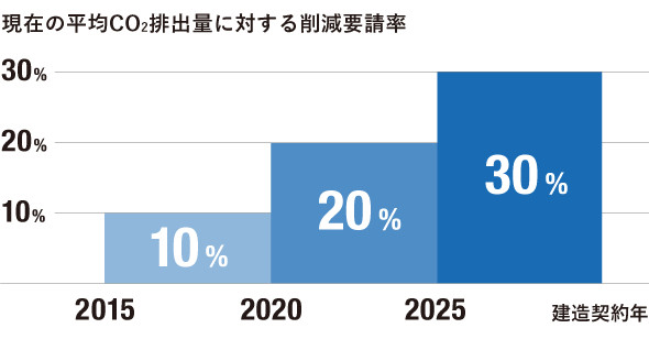 CO2排出規制強化