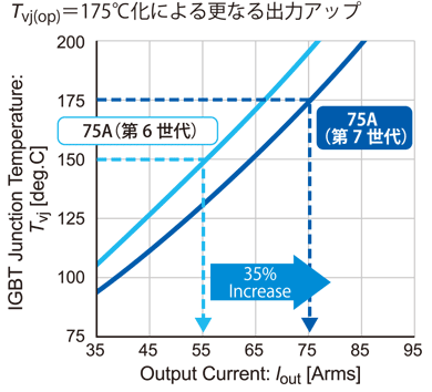 更なる出力アップ
