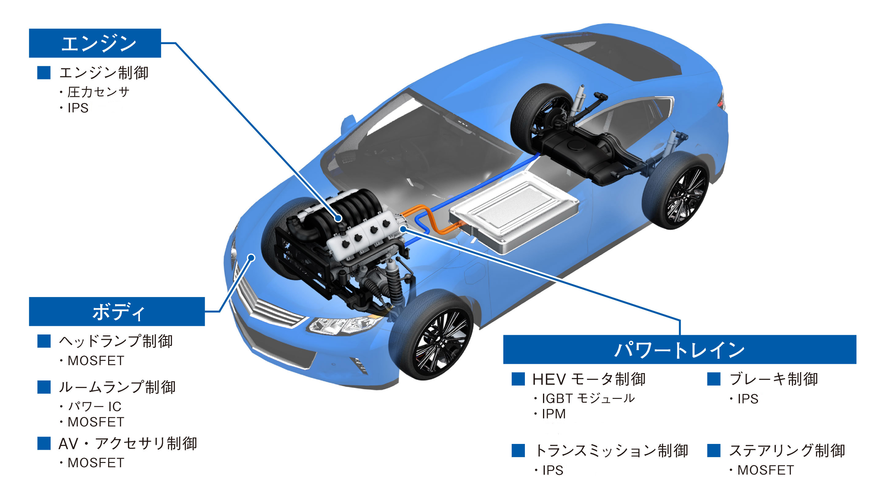 自動車用半導体製品