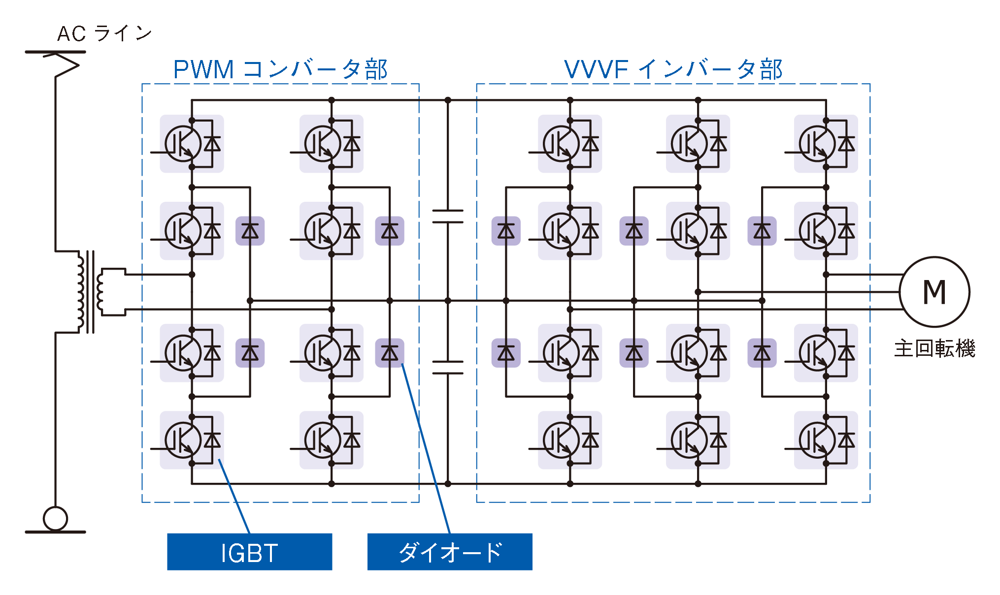 交流型電車用主変換装置の例
