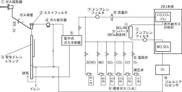 ガスサンプリングシステム構成例
