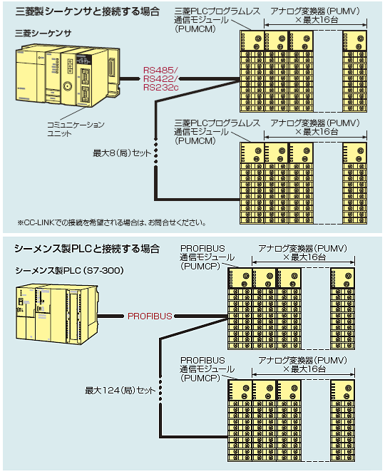 拡張通信モジュールと使用した上位PLCとの接続例