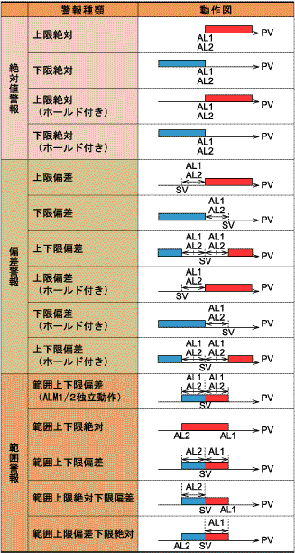 多彩な警報機能