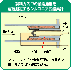 直接挿入形ジルコニア式酸素分析装置