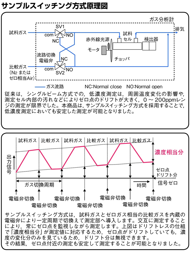 サンプルスイッチング方式原理図