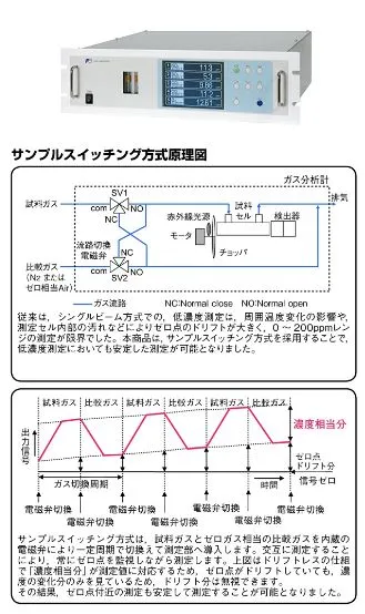 シングルビーム方式赤外線ガス分析計ZPB形とサンプルスイッチング方式原理図