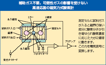 補助ガス不要。可燃性ガスの影響を受けない高速応答の磁気力式酸素系