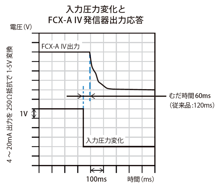 入力圧力変化とFCX-AⅣ発信機出力応答