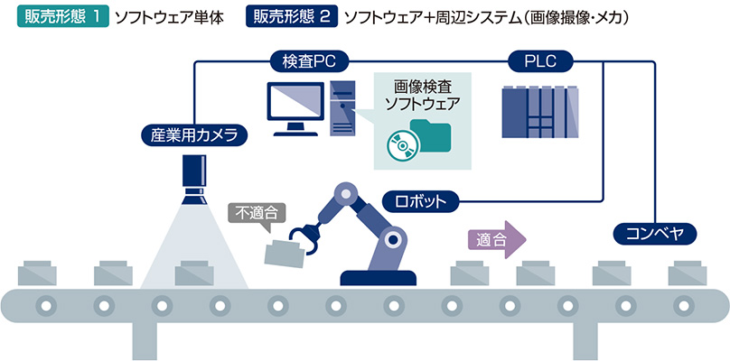 AI外観検査装置 構成例