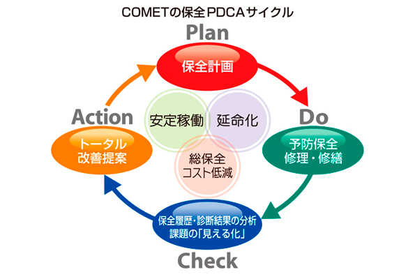 COMETの保全PDCAサイクル