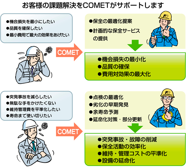 お客様の課題解決をCOMETがサポートします