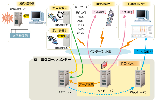 遠隔監視サービス