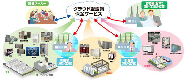 クラウド型設備保全サービス
