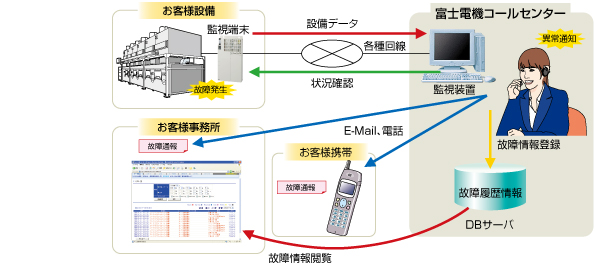 遠隔監視サービス