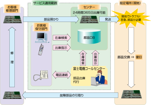 ロジスティック体制