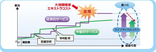 クラウド型設備保全サービス