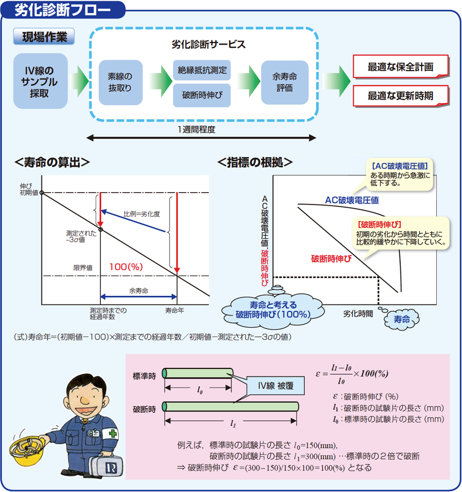 劣化診断フロー