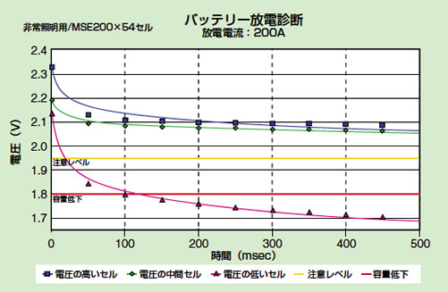 バッテリー短時間放電診断装置 Bsc サービスソリューション 富士電機