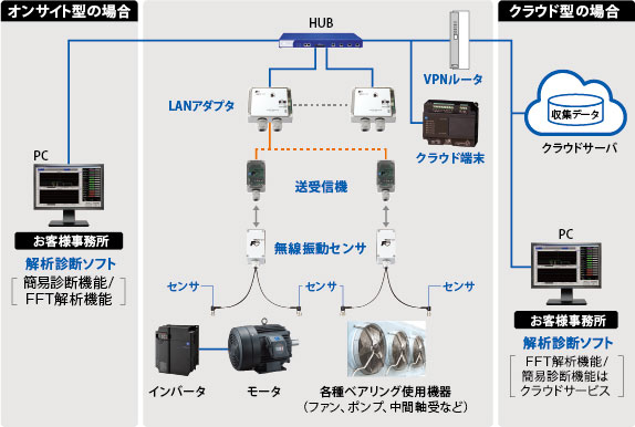回転機故障予兆監視システム Wiserot サービスソリューション 富士電機