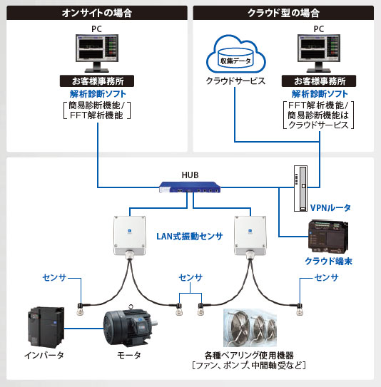 回転機故障予兆監視システム Wiserot サービスソリューション 富士電機