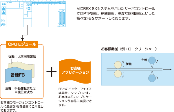 MICREX-SXシステムを用いたサーボコントロール