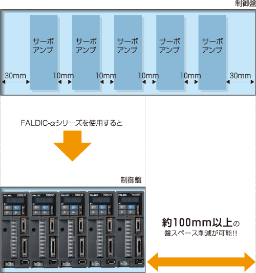 FALDIC-αシリーズを使用すると、約100mm以上の盤スペース削減が可能！！