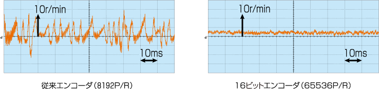従来エンコーダ（8192P/R） 16ビットエンコーダ（65536P/R）